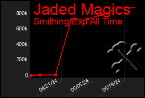 Total Graph of Jaded Magics