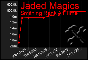 Total Graph of Jaded Magics