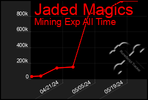 Total Graph of Jaded Magics