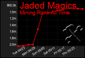 Total Graph of Jaded Magics