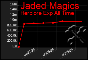 Total Graph of Jaded Magics