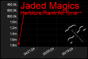 Total Graph of Jaded Magics