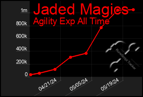 Total Graph of Jaded Magics