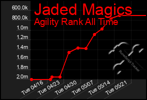 Total Graph of Jaded Magics