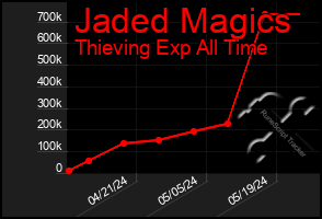 Total Graph of Jaded Magics