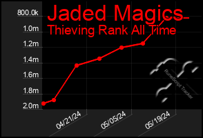 Total Graph of Jaded Magics
