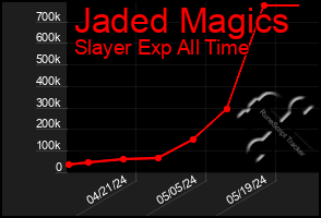 Total Graph of Jaded Magics