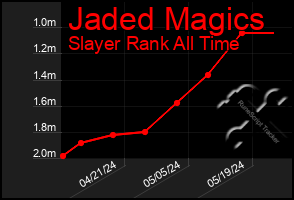 Total Graph of Jaded Magics