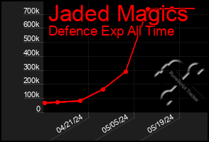 Total Graph of Jaded Magics