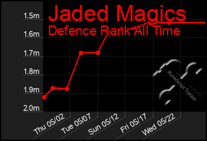 Total Graph of Jaded Magics