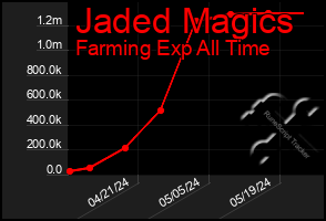 Total Graph of Jaded Magics