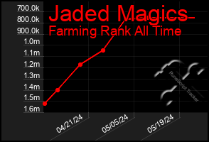 Total Graph of Jaded Magics