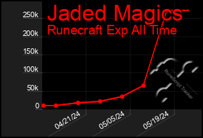 Total Graph of Jaded Magics