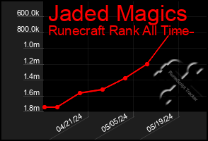 Total Graph of Jaded Magics