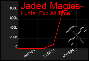 Total Graph of Jaded Magics