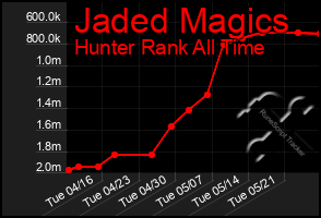 Total Graph of Jaded Magics