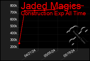 Total Graph of Jaded Magics