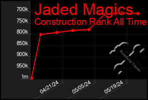 Total Graph of Jaded Magics