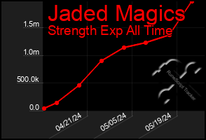 Total Graph of Jaded Magics