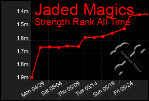 Total Graph of Jaded Magics