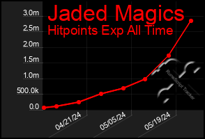 Total Graph of Jaded Magics