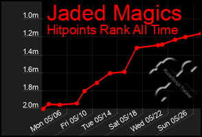 Total Graph of Jaded Magics