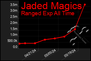 Total Graph of Jaded Magics