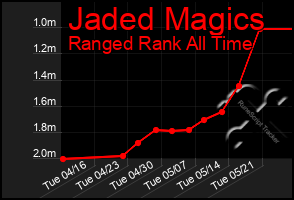 Total Graph of Jaded Magics