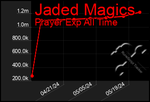 Total Graph of Jaded Magics