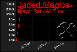 Total Graph of Jaded Magics