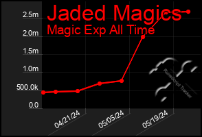 Total Graph of Jaded Magics