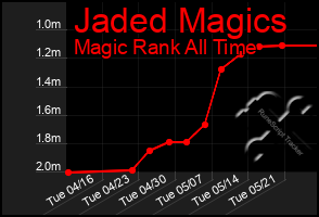 Total Graph of Jaded Magics