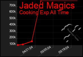 Total Graph of Jaded Magics