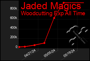 Total Graph of Jaded Magics