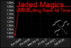 Total Graph of Jaded Magics