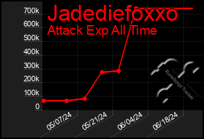 Total Graph of Jadediefoxxo