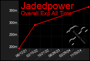 Total Graph of Jadedpower