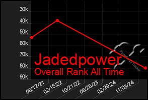 Total Graph of Jadedpower