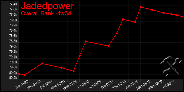 Last 31 Days Graph of Jadedpower