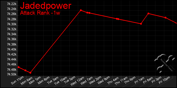 Last 7 Days Graph of Jadedpower