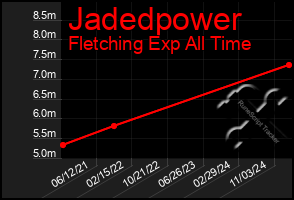 Total Graph of Jadedpower