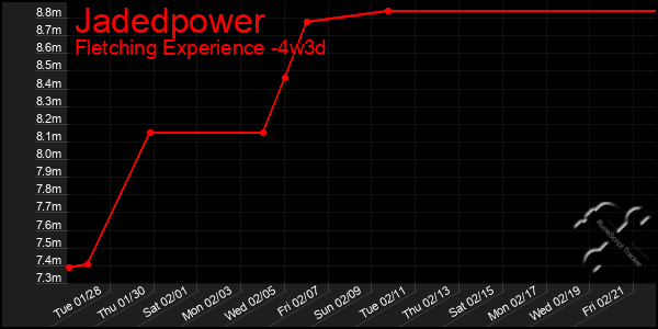 Last 31 Days Graph of Jadedpower