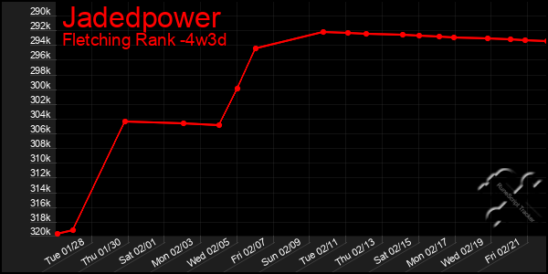 Last 31 Days Graph of Jadedpower