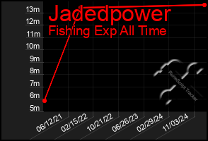 Total Graph of Jadedpower