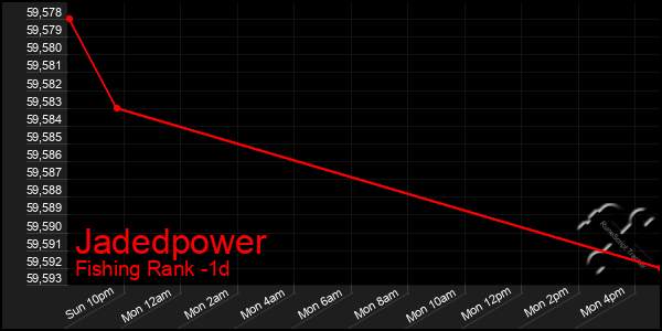 Last 24 Hours Graph of Jadedpower