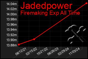 Total Graph of Jadedpower