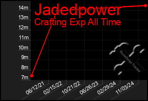 Total Graph of Jadedpower