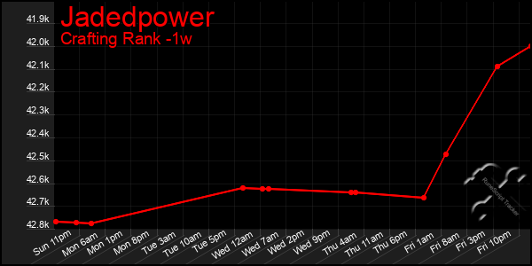 Last 7 Days Graph of Jadedpower