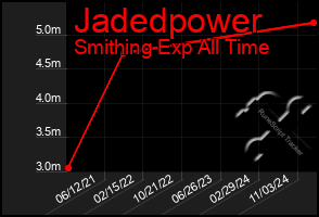 Total Graph of Jadedpower