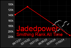 Total Graph of Jadedpower